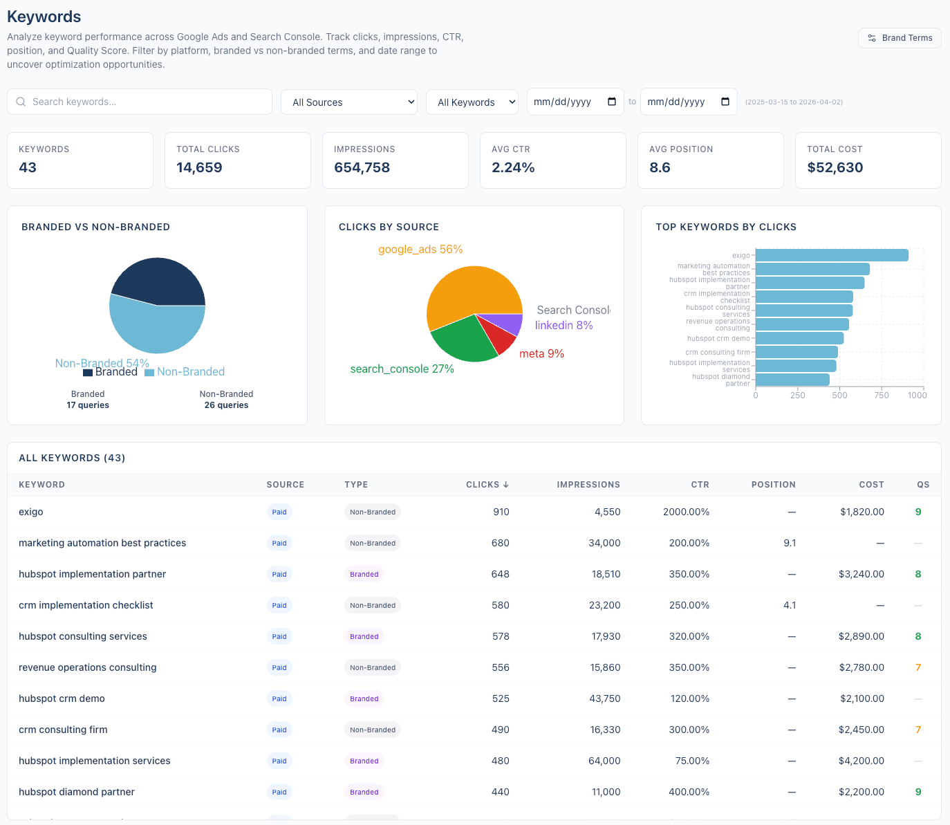 Keyword Analysis