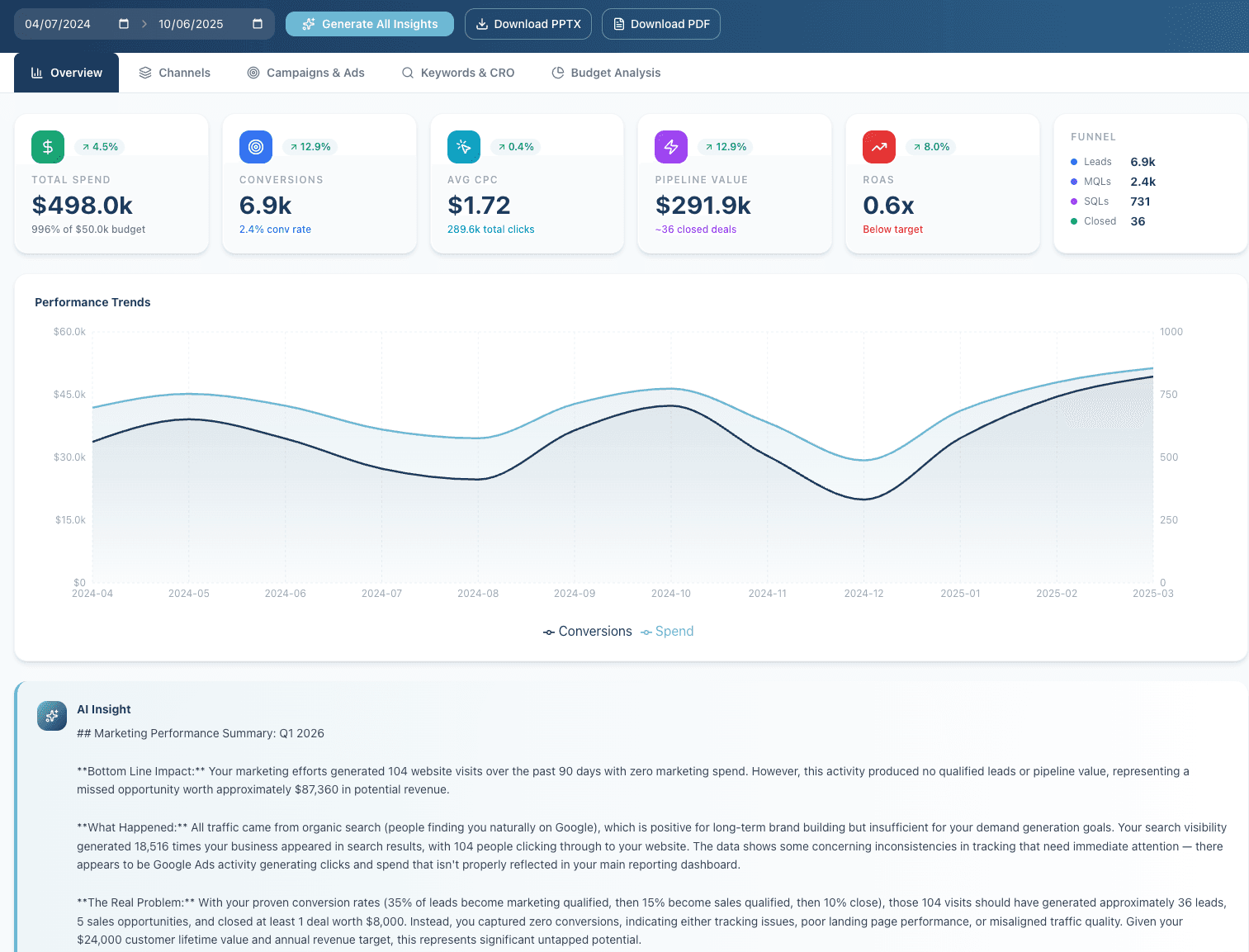 Performance Dashboard