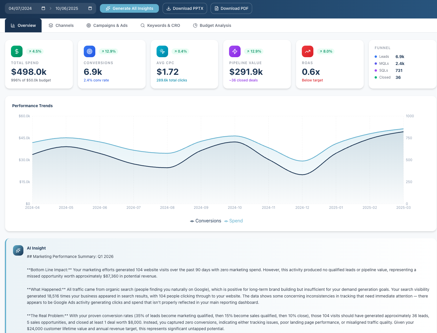 2ndClick performance overview dashboard